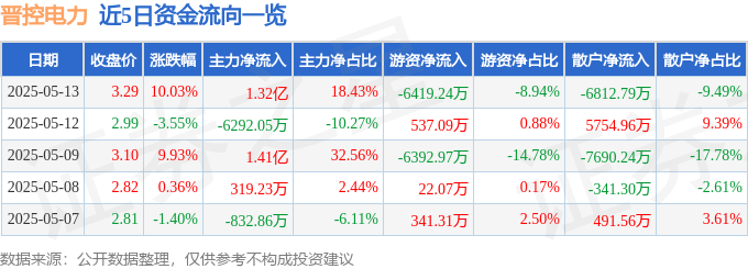 5月13日晉控電力（000767）漲停分析：電力板塊異動(dòng)、煤電成本優(yōu)化、山西國(guó)改驅(qū)動(dòng):電力集控