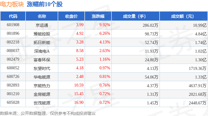 電力板塊5月16日跌0.6%，晉控電力領(lǐng)跌，主力資金凈流出7.18億元:電力集控